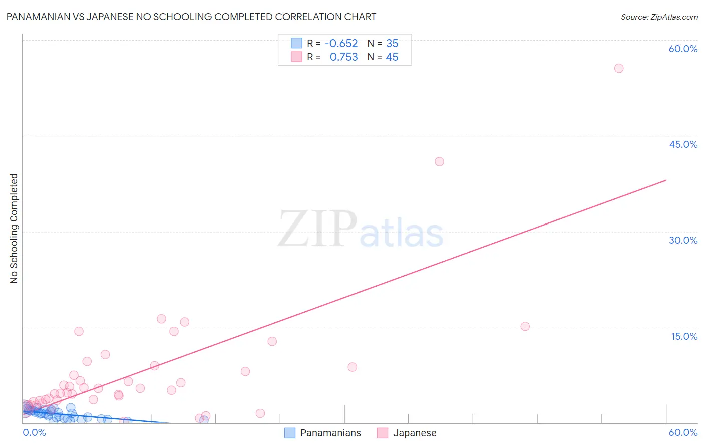 Panamanian vs Japanese No Schooling Completed