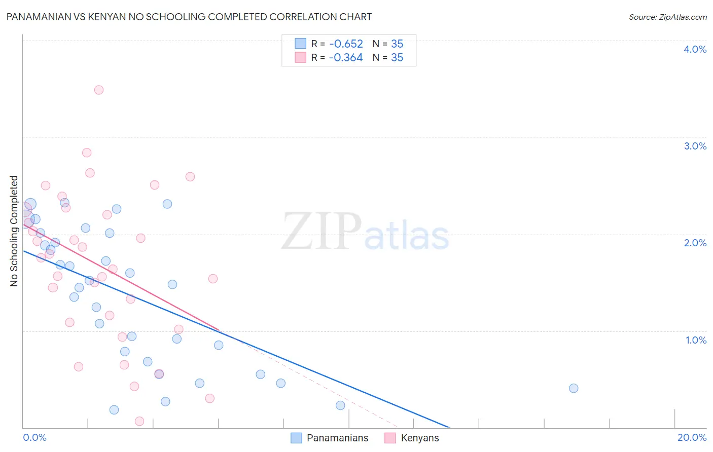 Panamanian vs Kenyan No Schooling Completed