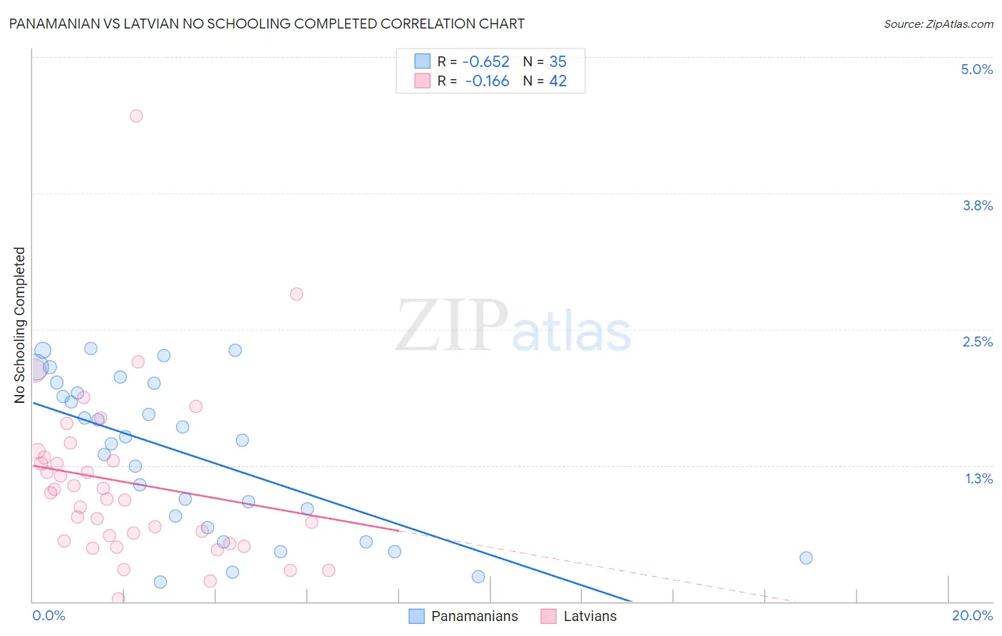 Panamanian vs Latvian No Schooling Completed