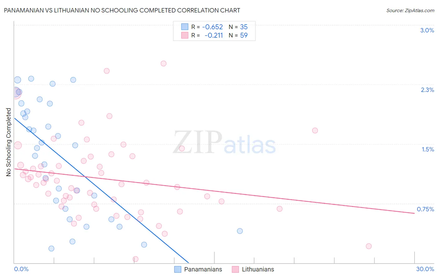 Panamanian vs Lithuanian No Schooling Completed