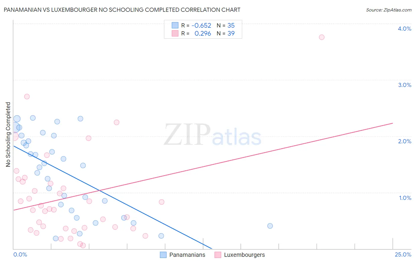Panamanian vs Luxembourger No Schooling Completed