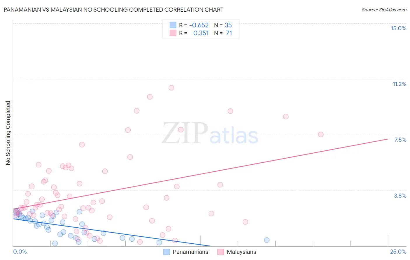 Panamanian vs Malaysian No Schooling Completed