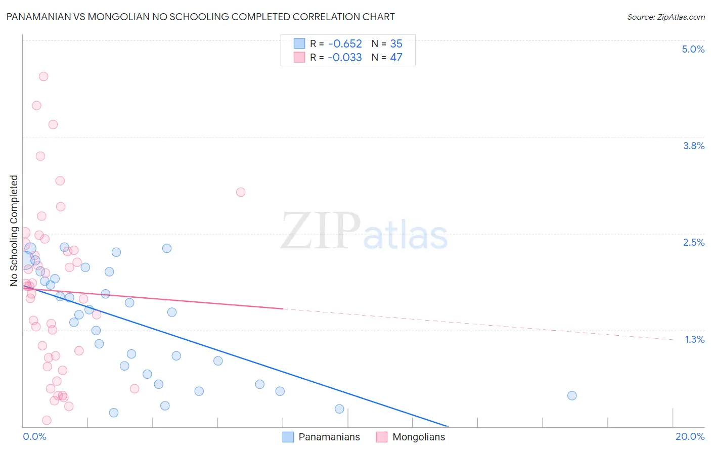 Panamanian vs Mongolian No Schooling Completed