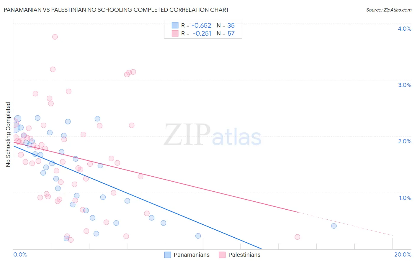 Panamanian vs Palestinian No Schooling Completed