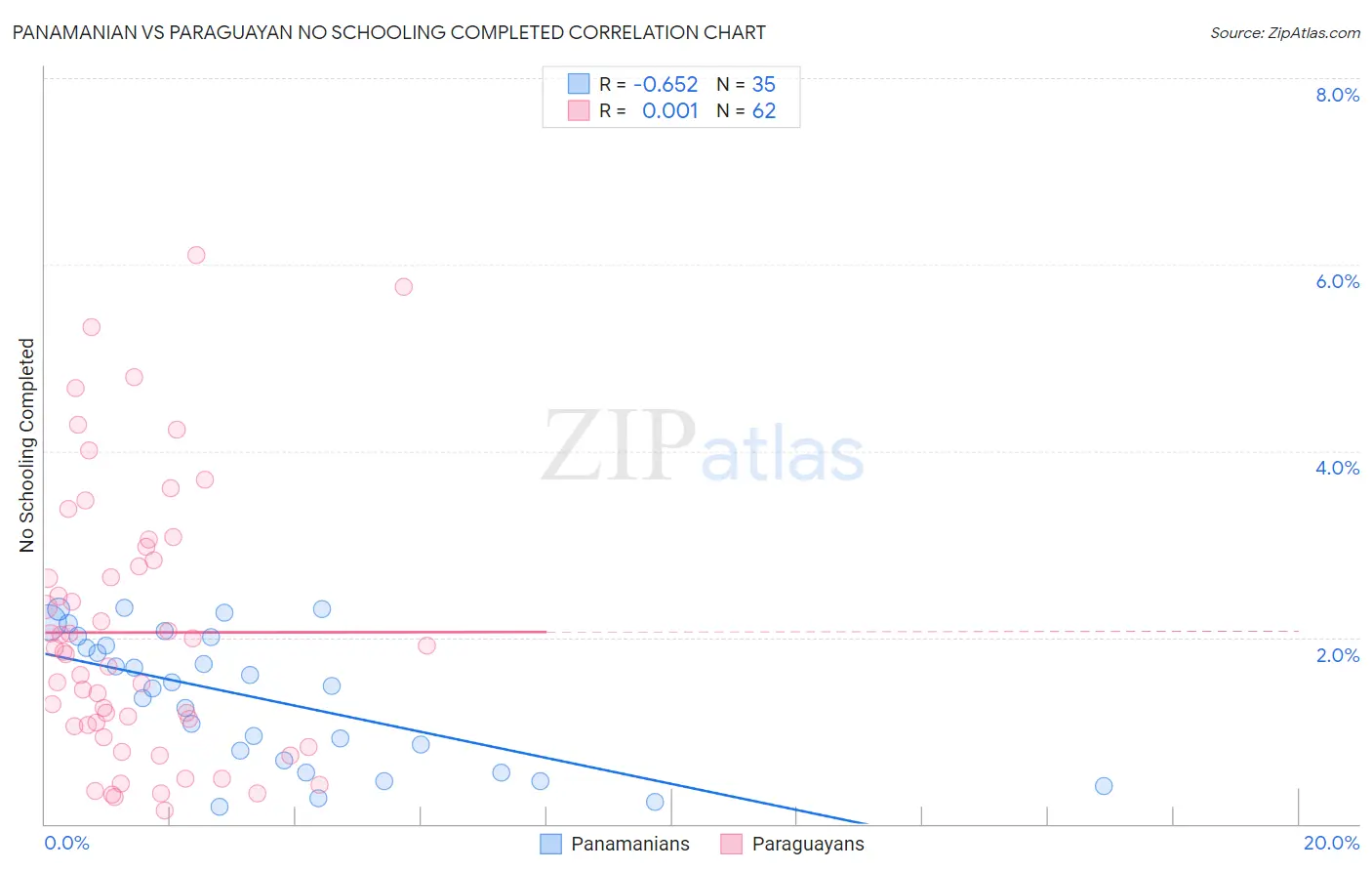 Panamanian vs Paraguayan No Schooling Completed