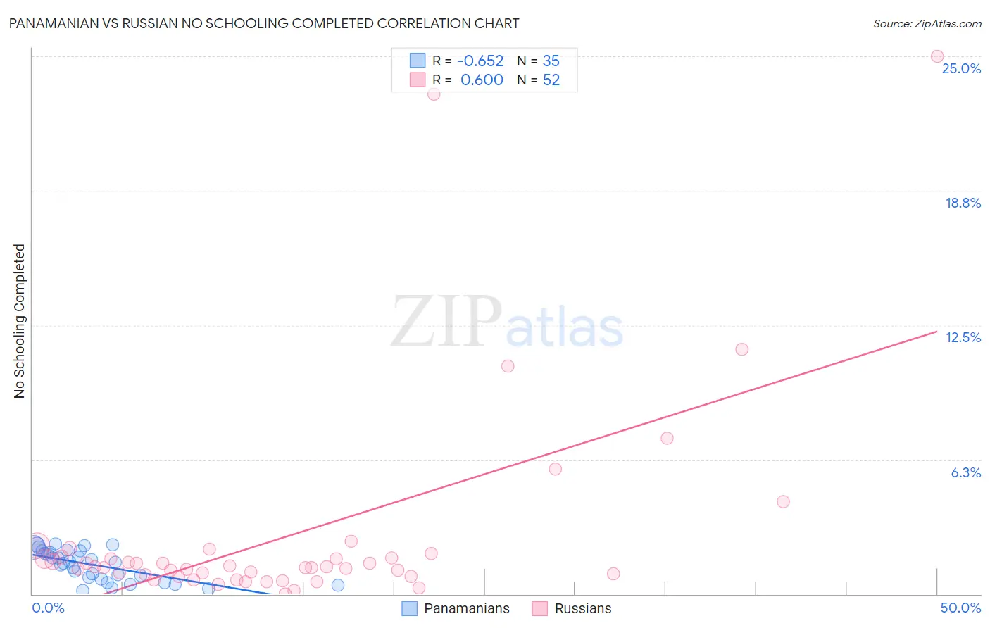 Panamanian vs Russian No Schooling Completed