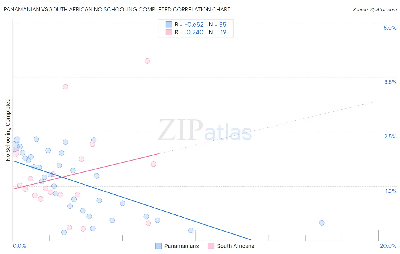 Panamanian vs South African No Schooling Completed