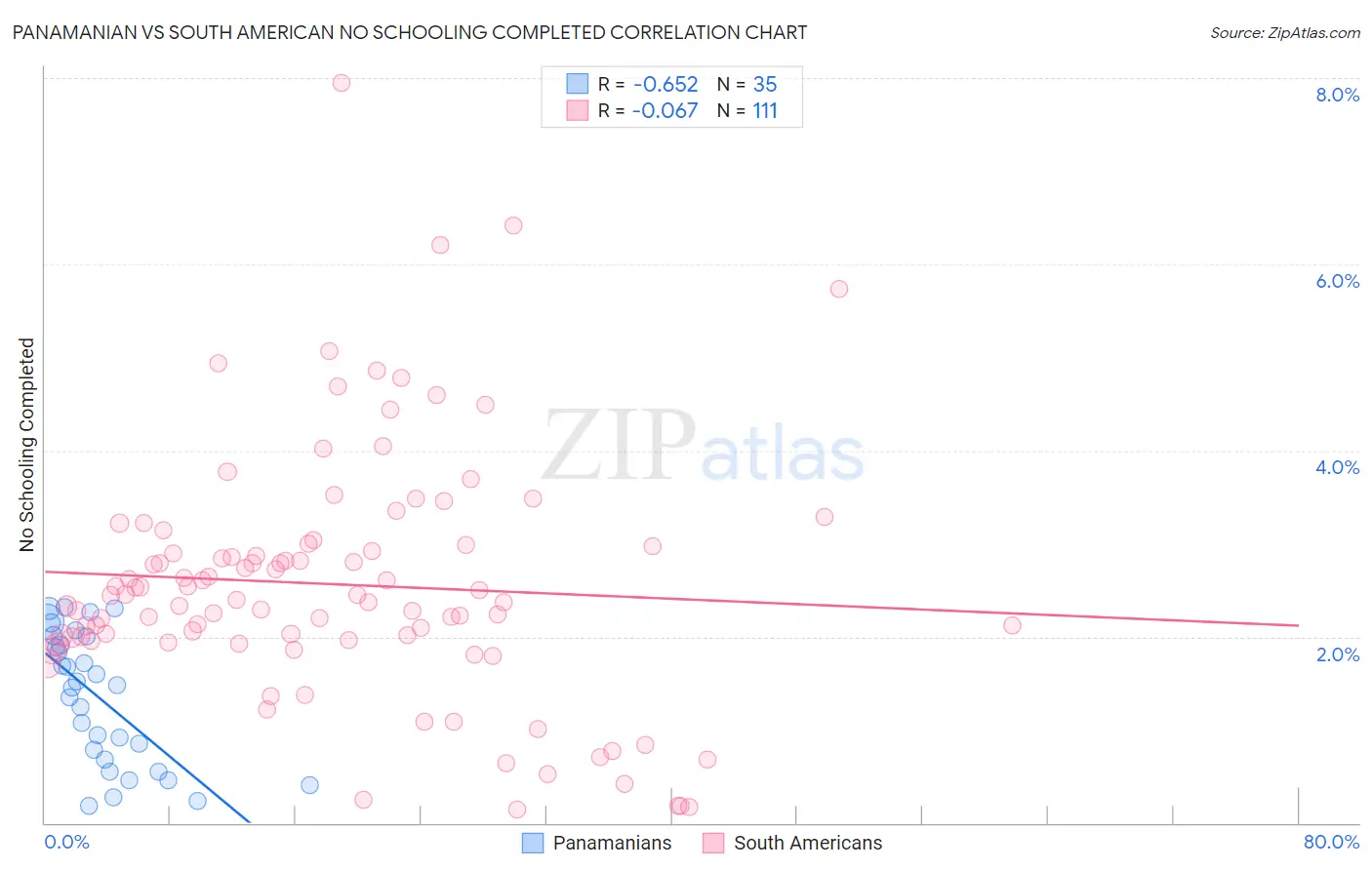 Panamanian vs South American No Schooling Completed