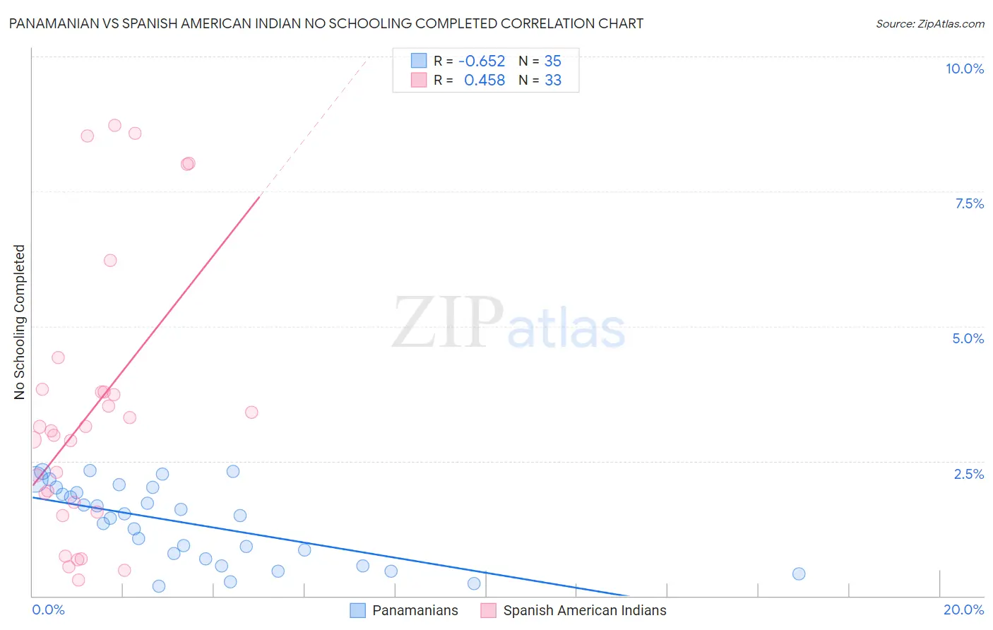Panamanian vs Spanish American Indian No Schooling Completed