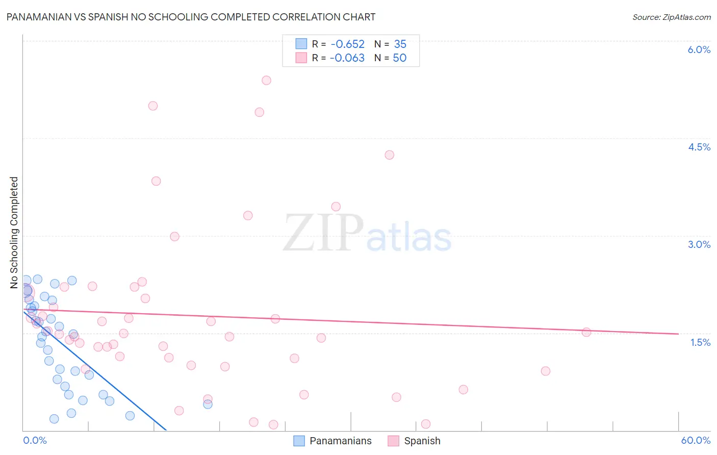 Panamanian vs Spanish No Schooling Completed