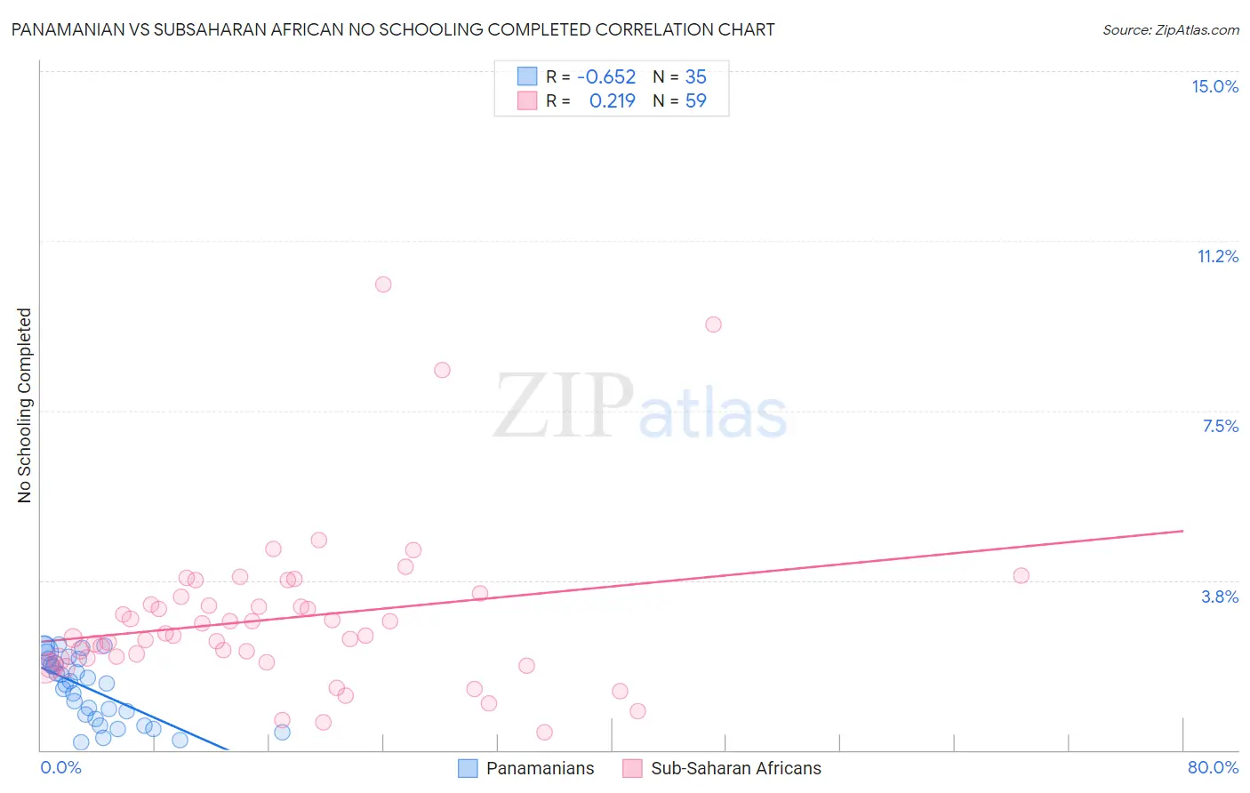 Panamanian vs Subsaharan African No Schooling Completed