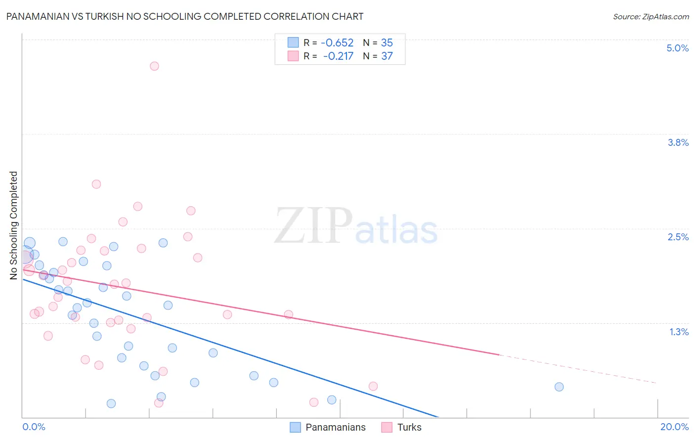 Panamanian vs Turkish No Schooling Completed