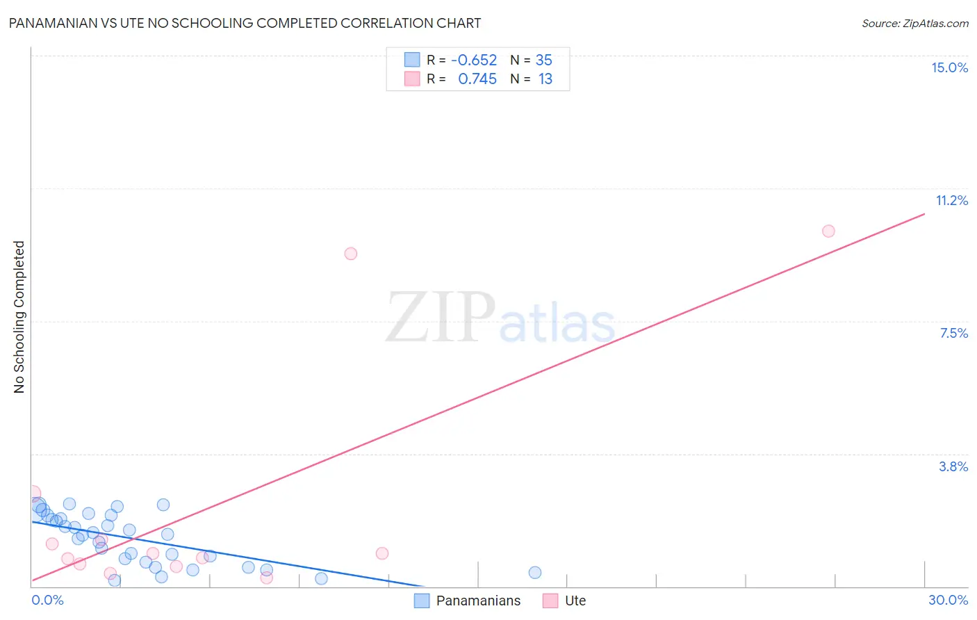 Panamanian vs Ute No Schooling Completed