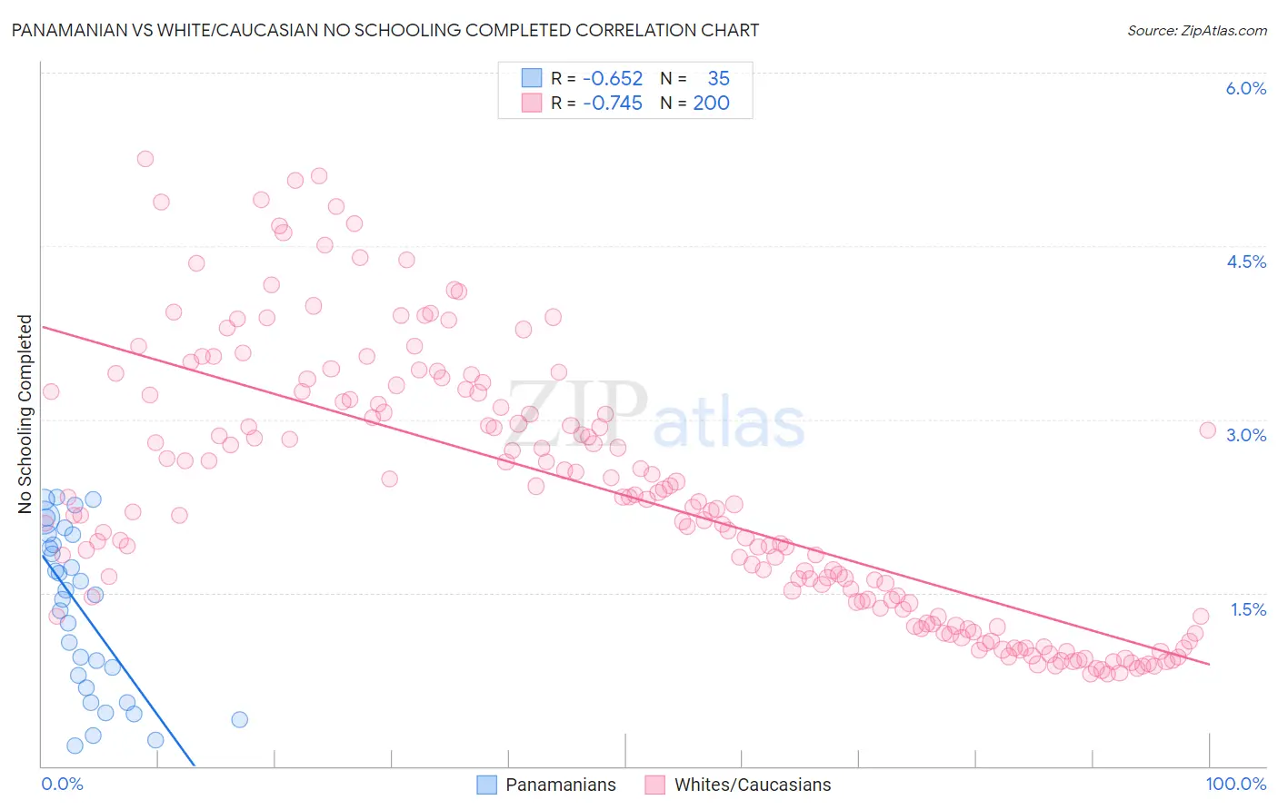 Panamanian vs White/Caucasian No Schooling Completed