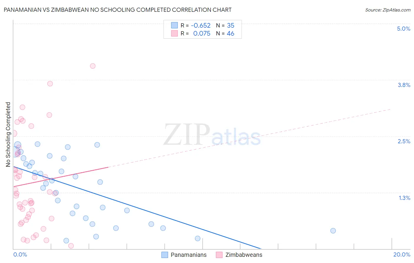Panamanian vs Zimbabwean No Schooling Completed