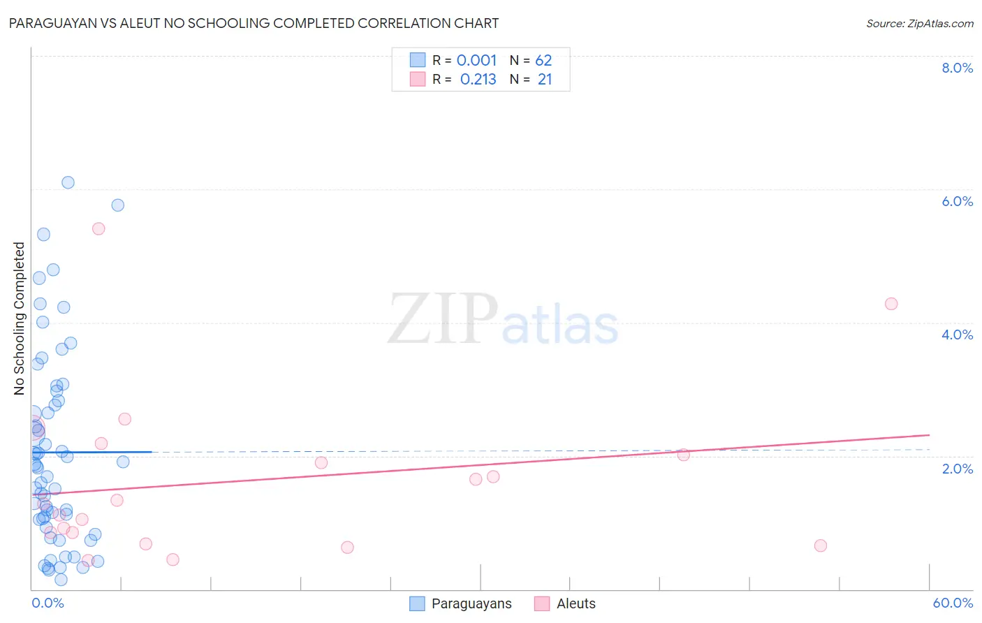 Paraguayan vs Aleut No Schooling Completed
