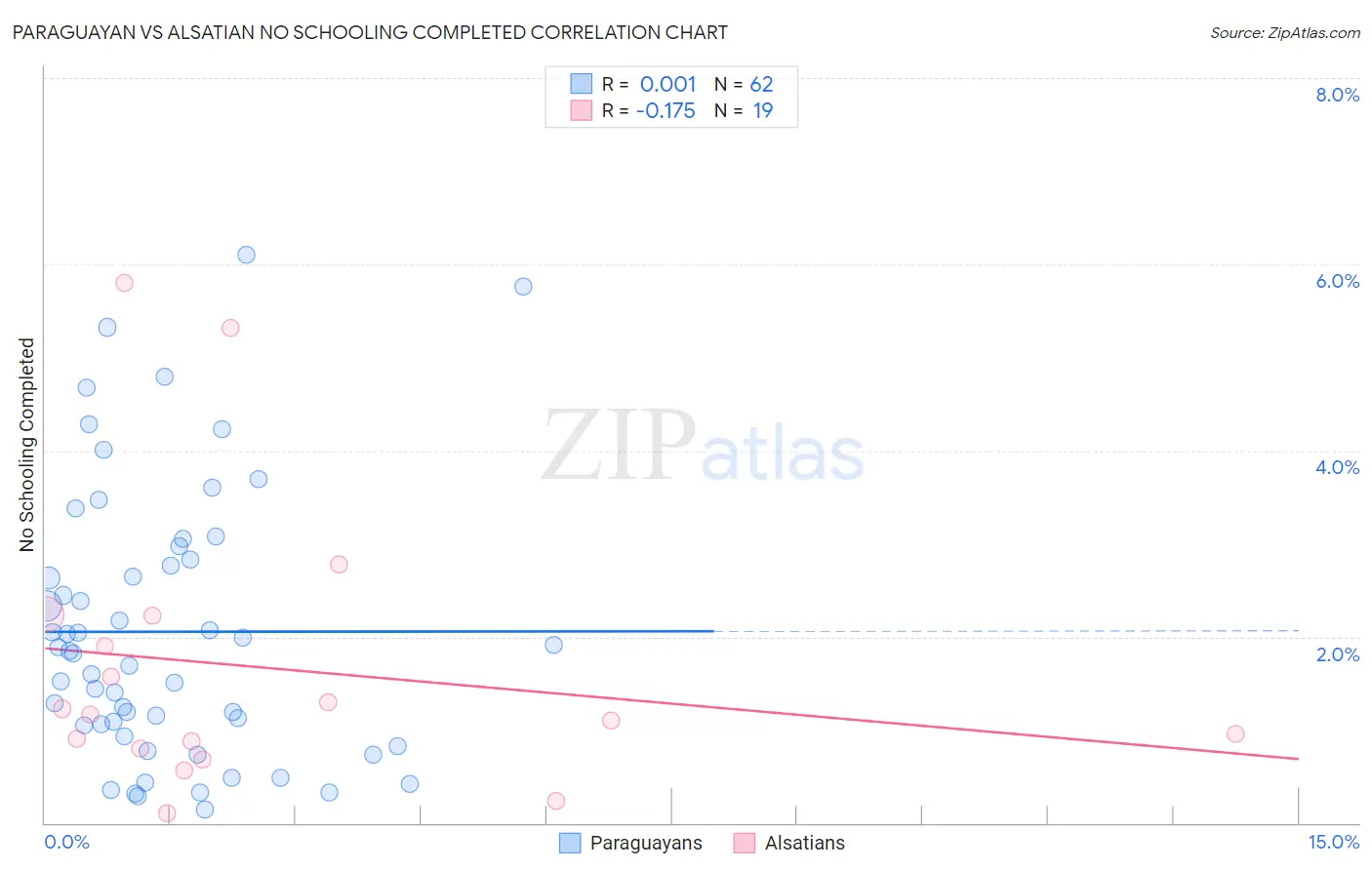 Paraguayan vs Alsatian No Schooling Completed