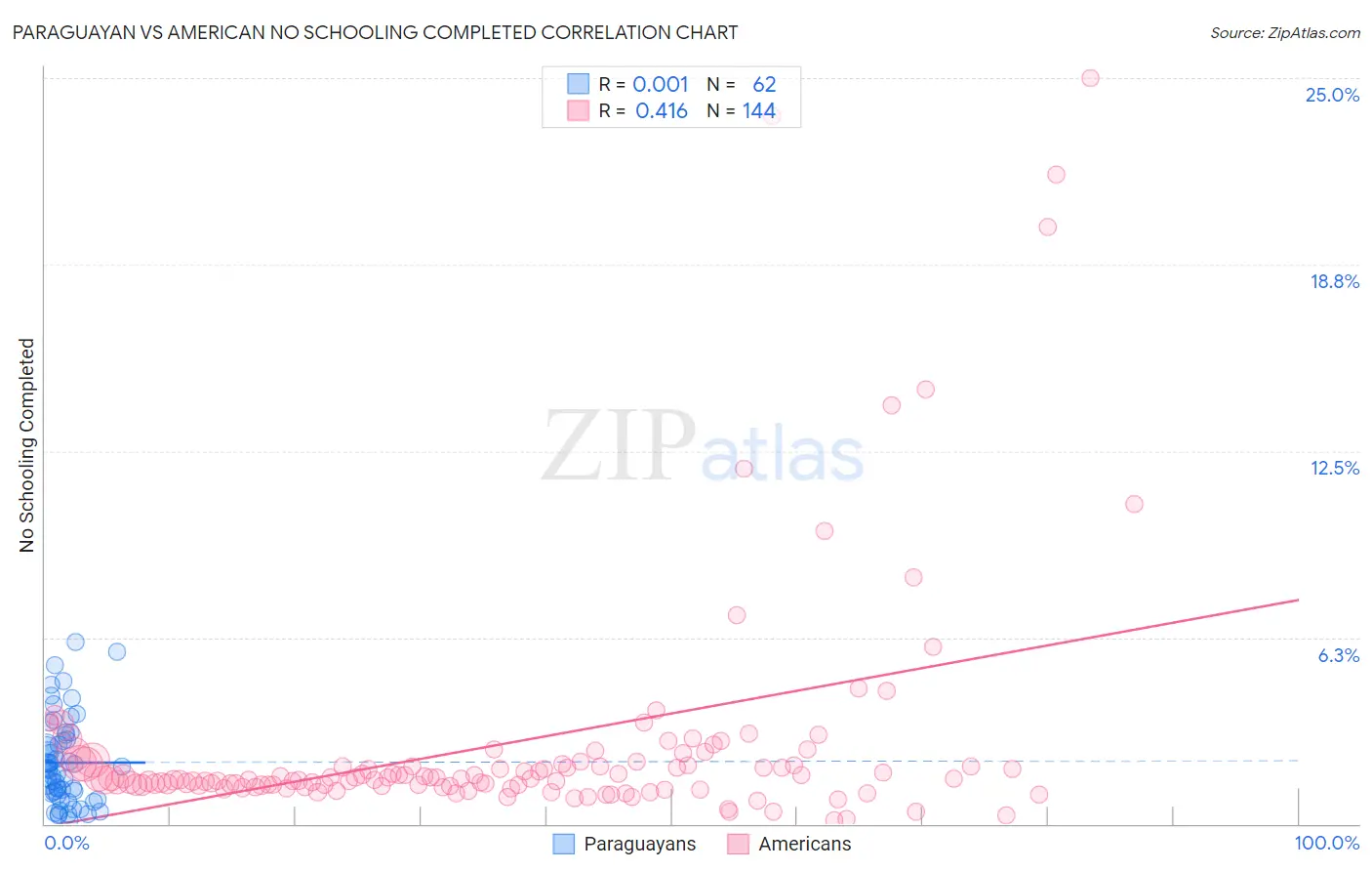Paraguayan vs American No Schooling Completed