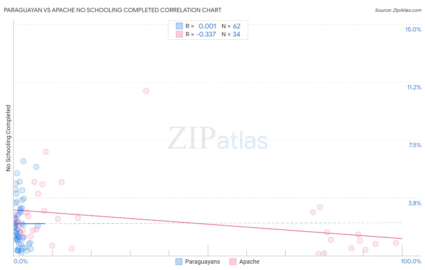 Paraguayan vs Apache No Schooling Completed