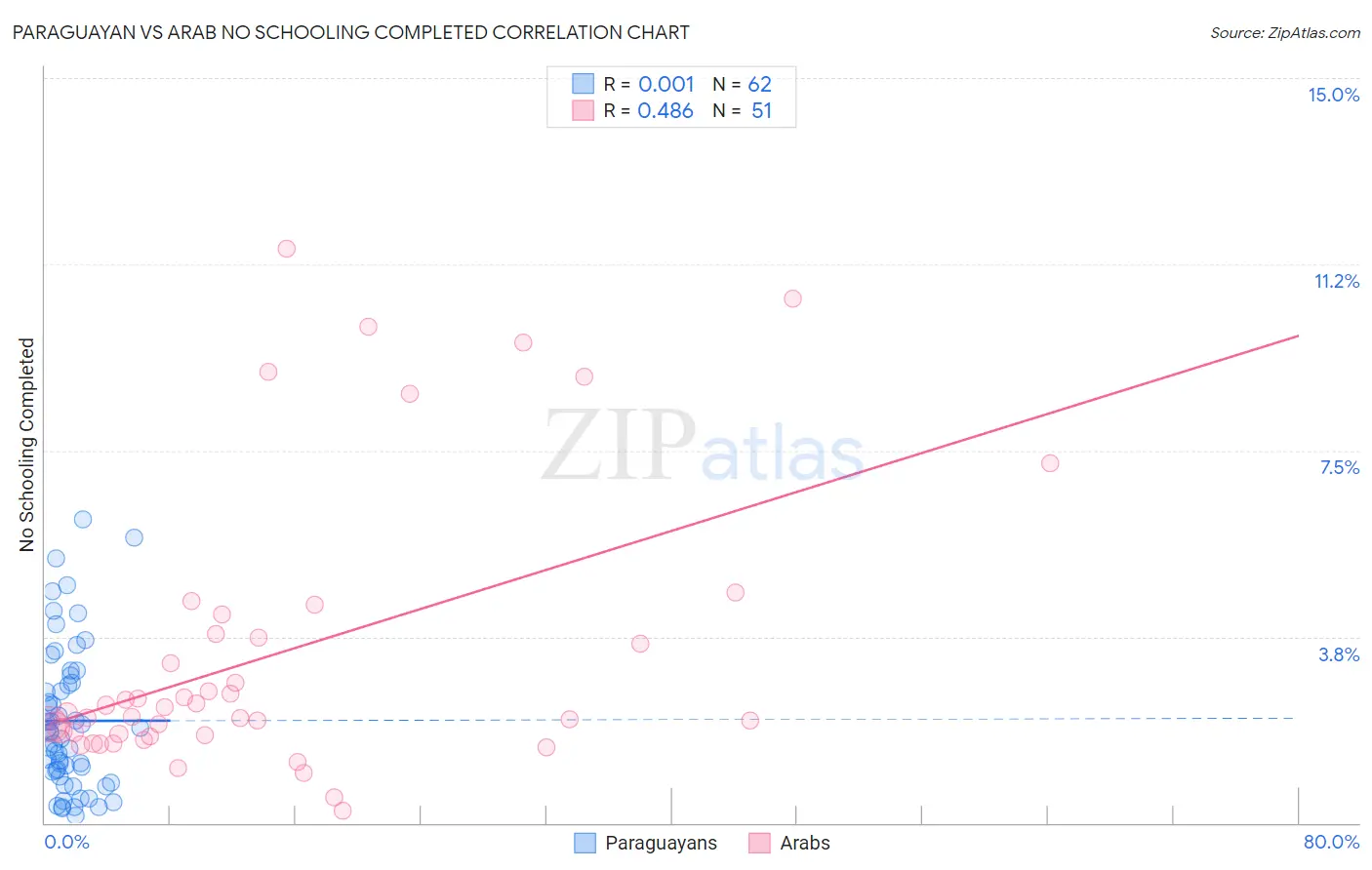 Paraguayan vs Arab No Schooling Completed