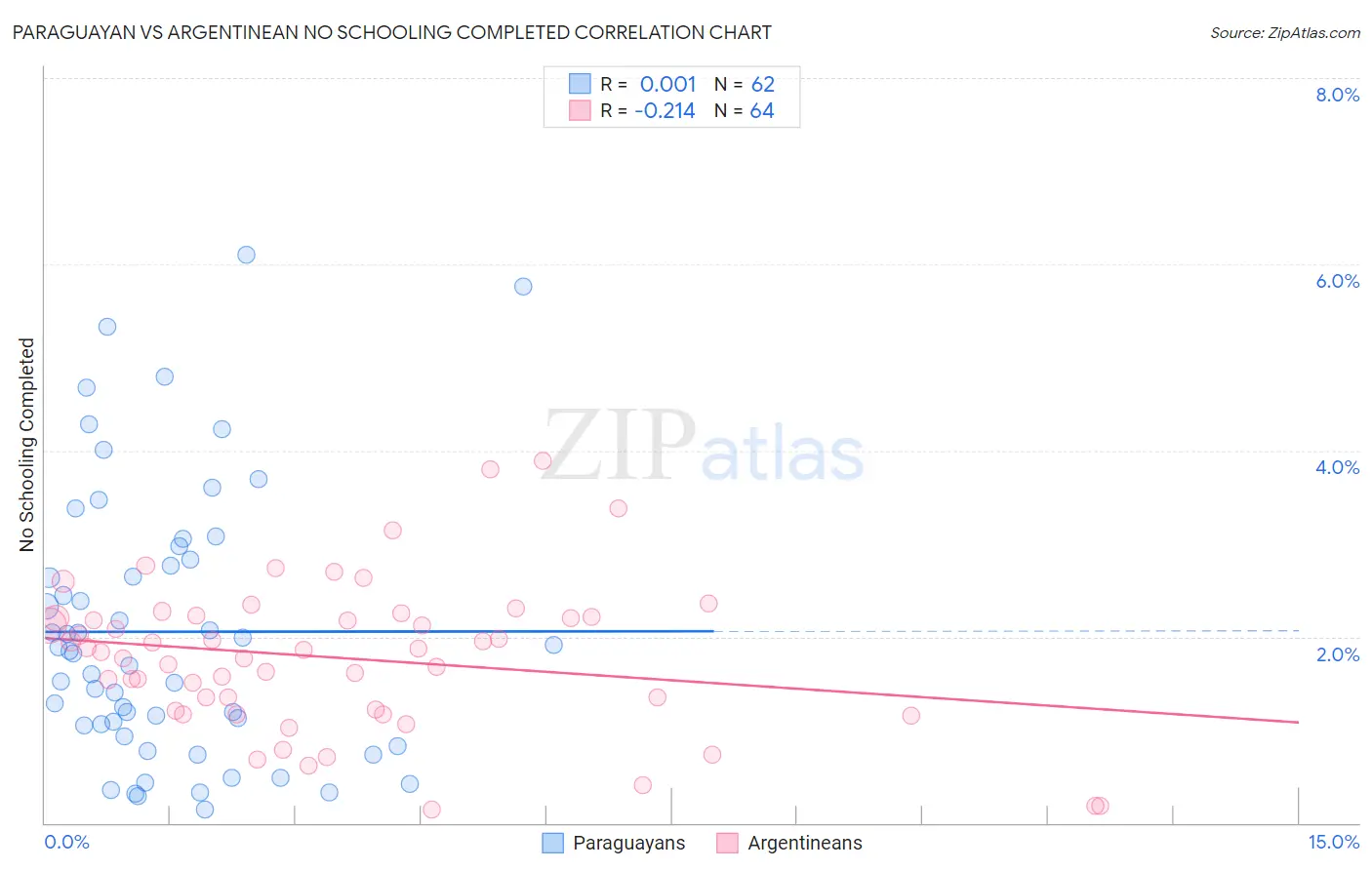 Paraguayan vs Argentinean No Schooling Completed