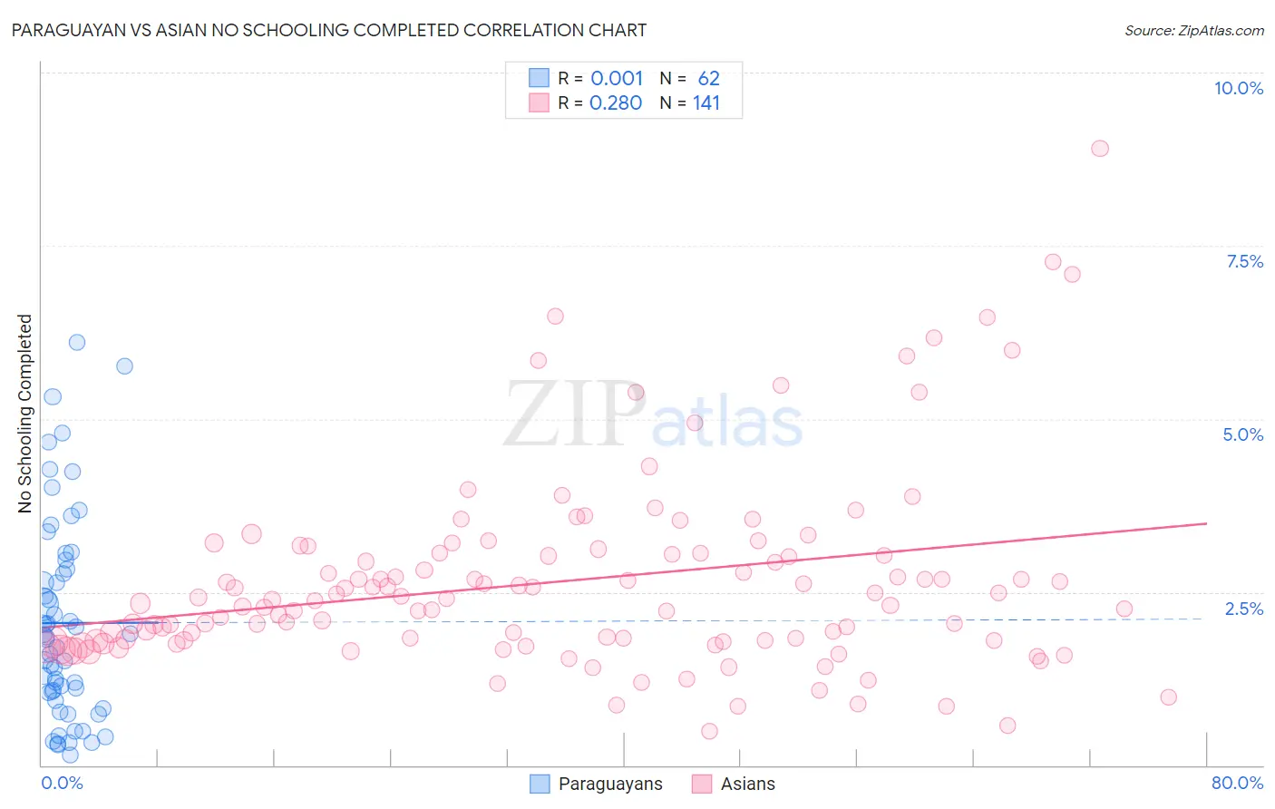 Paraguayan vs Asian No Schooling Completed