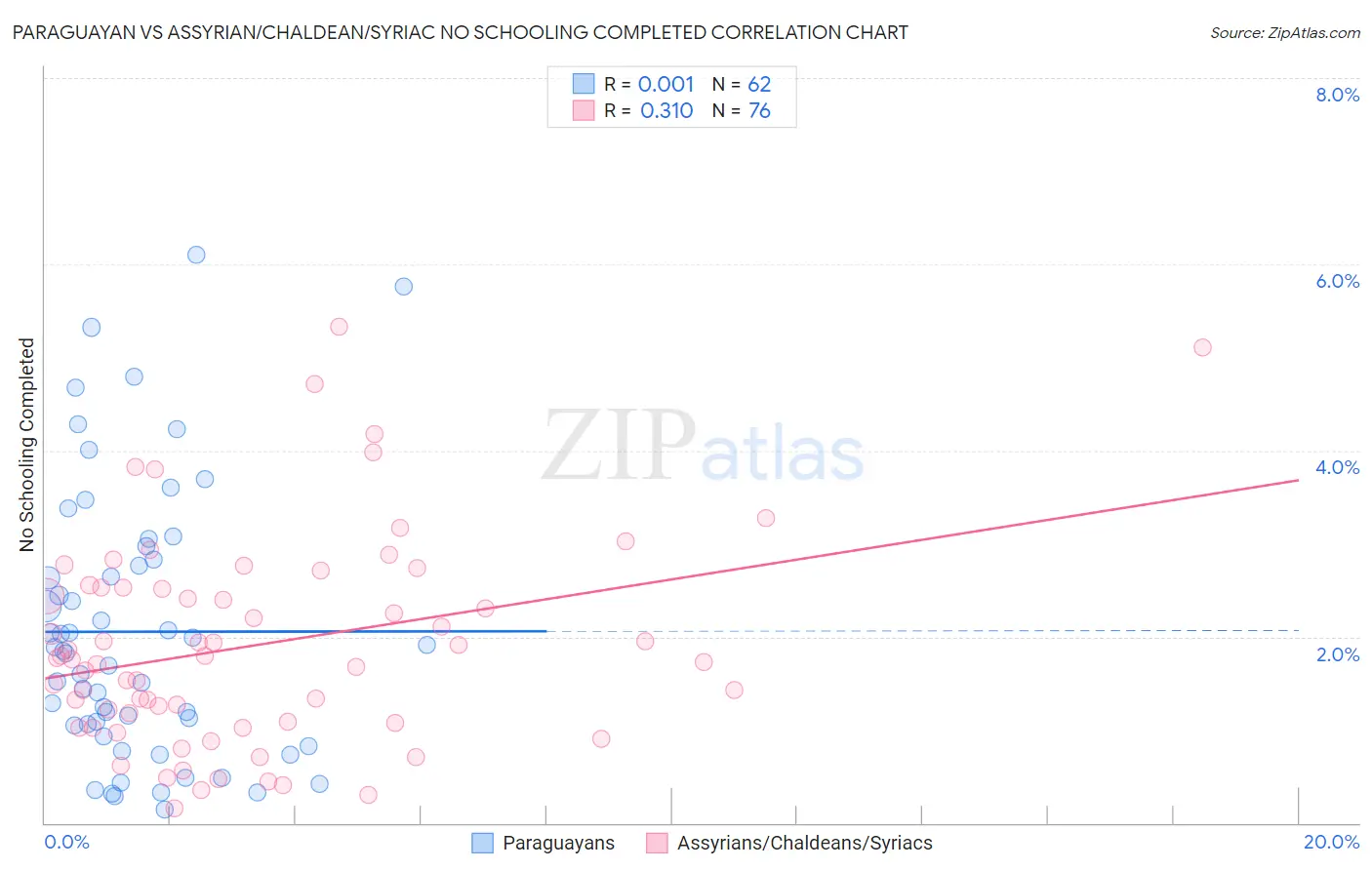 Paraguayan vs Assyrian/Chaldean/Syriac No Schooling Completed
