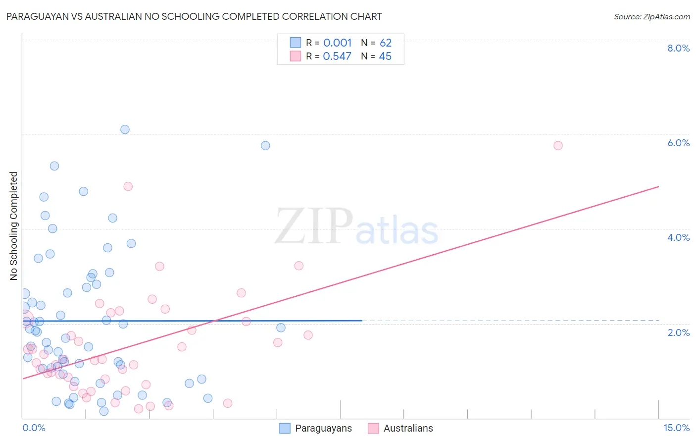 Paraguayan vs Australian No Schooling Completed
