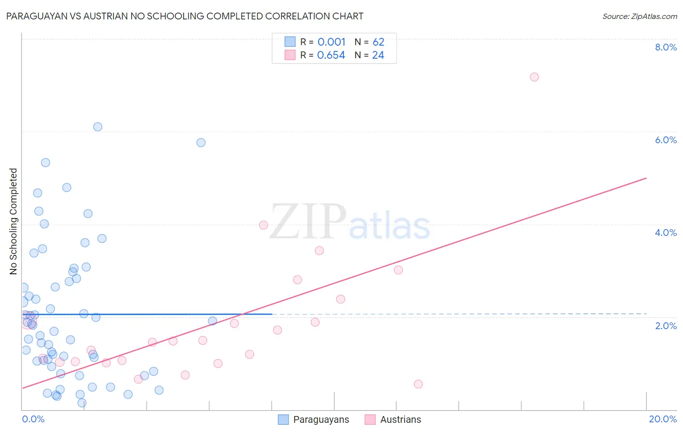 Paraguayan vs Austrian No Schooling Completed