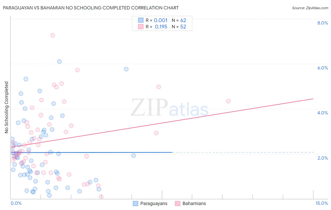 Paraguayan vs Bahamian No Schooling Completed