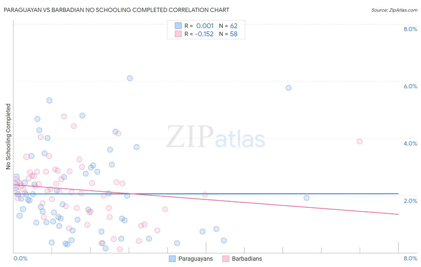 Paraguayan vs Barbadian No Schooling Completed
