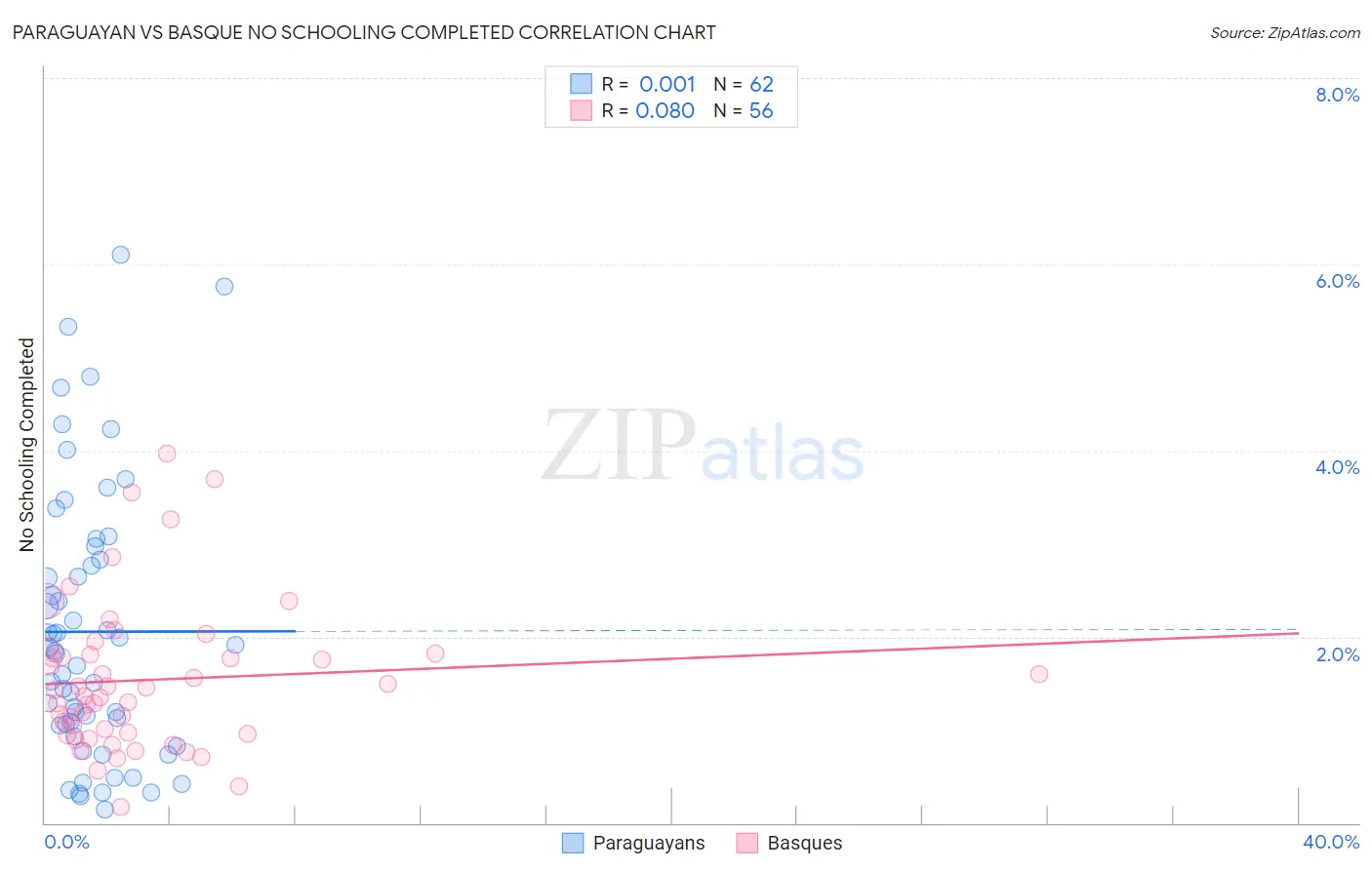 Paraguayan vs Basque No Schooling Completed