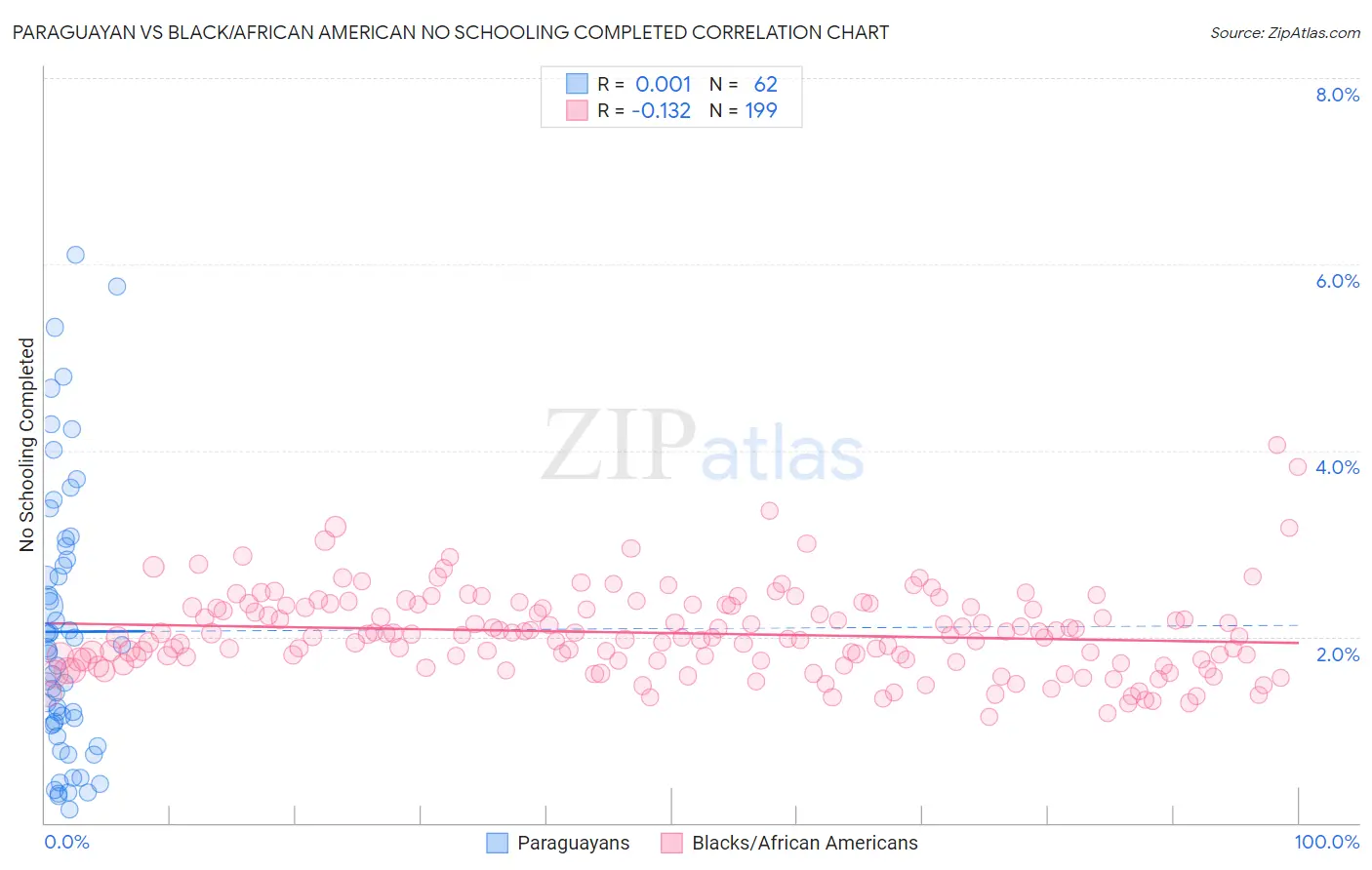 Paraguayan vs Black/African American No Schooling Completed