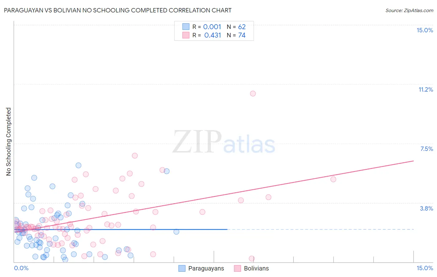 Paraguayan vs Bolivian No Schooling Completed