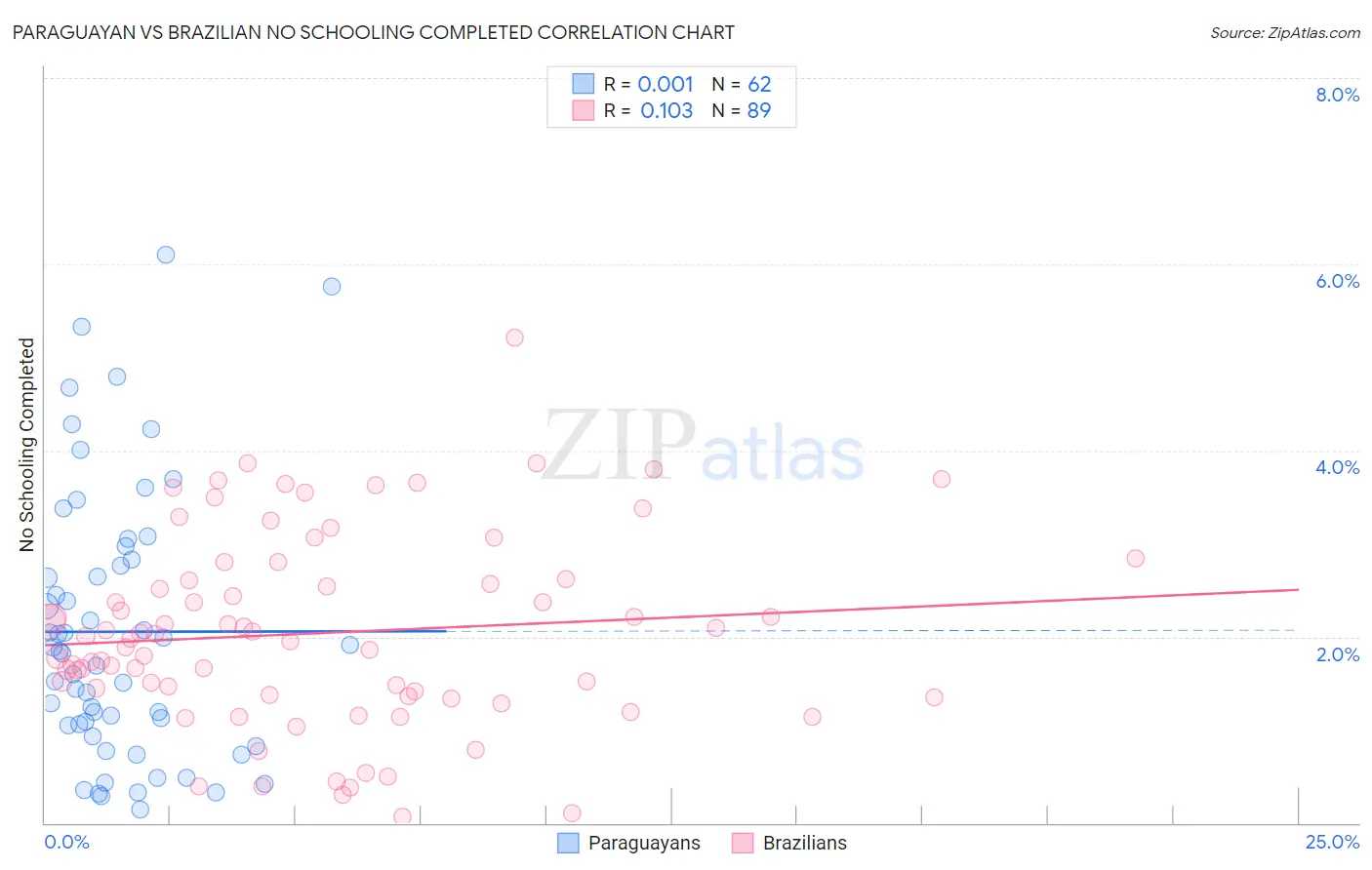 Paraguayan vs Brazilian No Schooling Completed