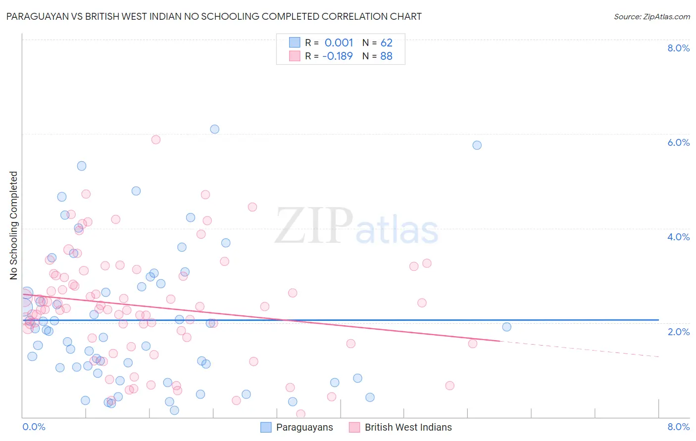 Paraguayan vs British West Indian No Schooling Completed