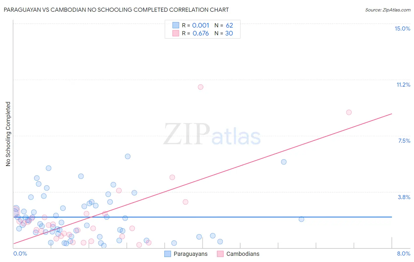 Paraguayan vs Cambodian No Schooling Completed
