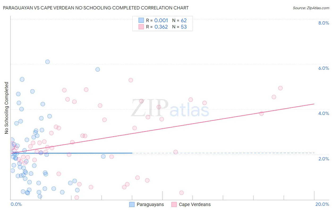 Paraguayan vs Cape Verdean No Schooling Completed