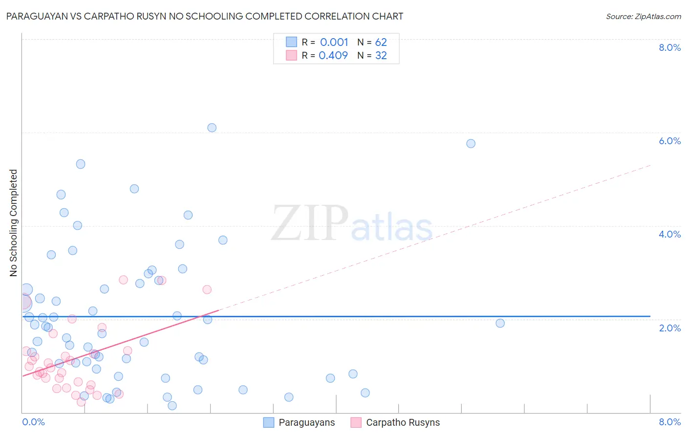 Paraguayan vs Carpatho Rusyn No Schooling Completed