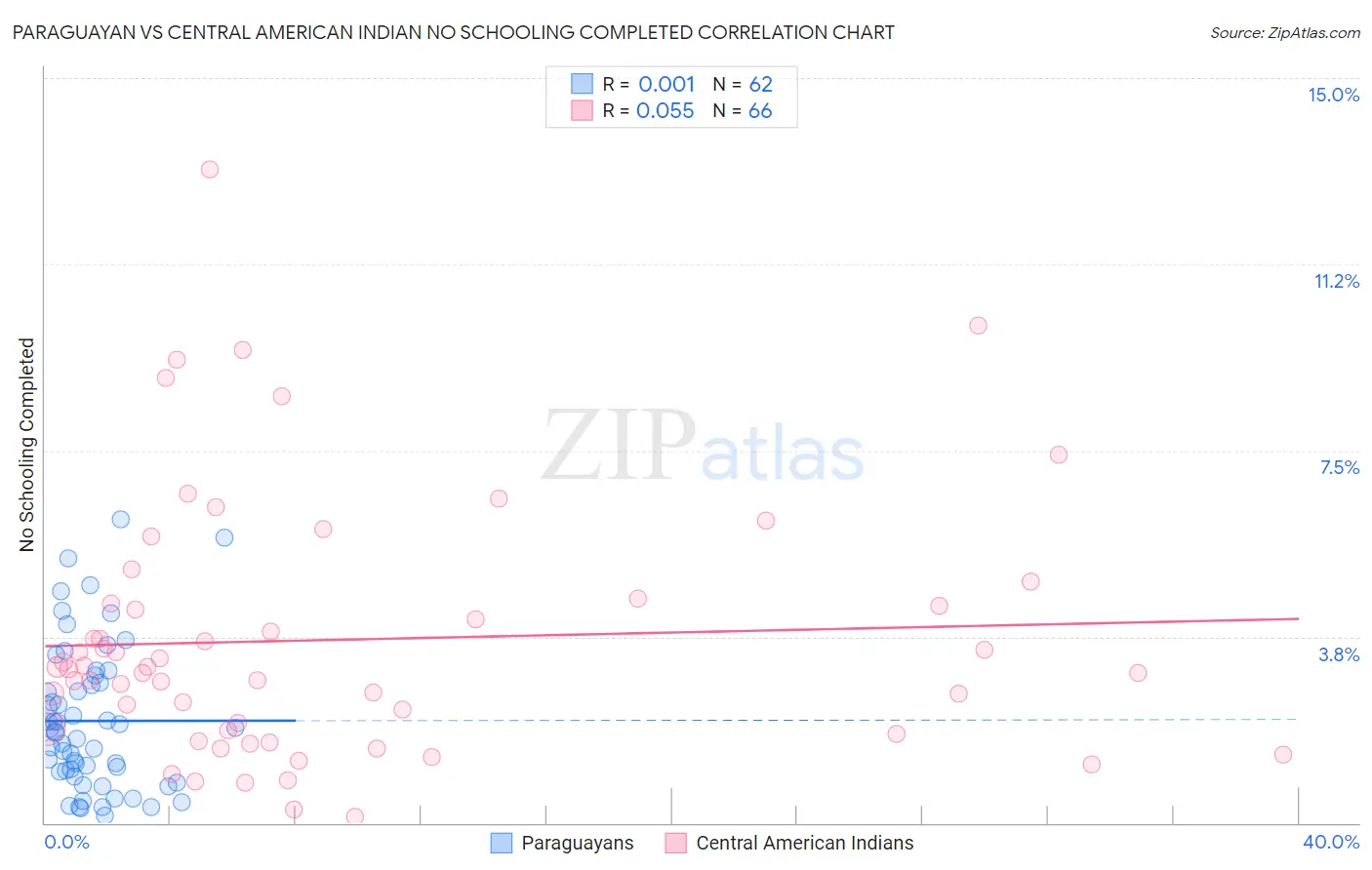 Paraguayan vs Central American Indian No Schooling Completed