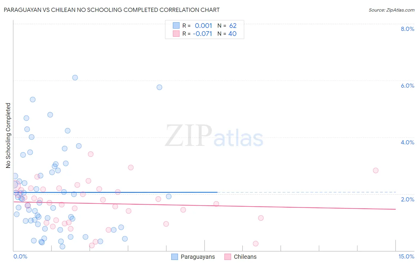Paraguayan vs Chilean No Schooling Completed