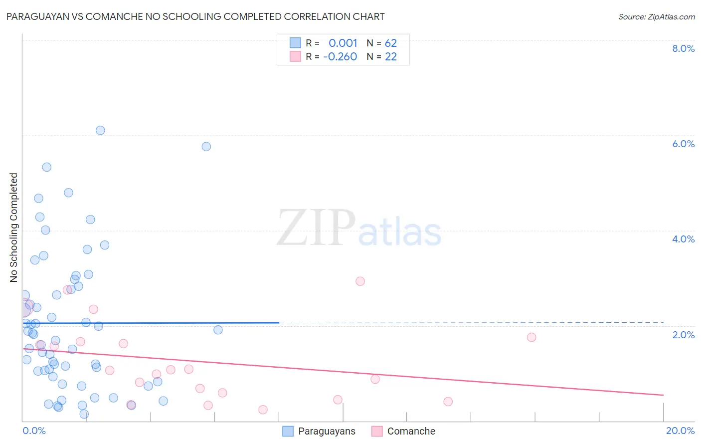 Paraguayan vs Comanche No Schooling Completed
