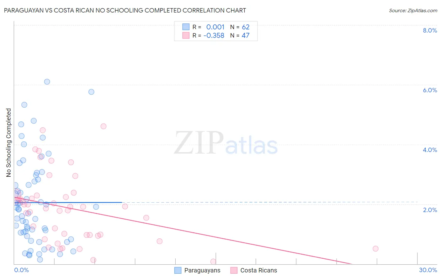 Paraguayan vs Costa Rican No Schooling Completed
