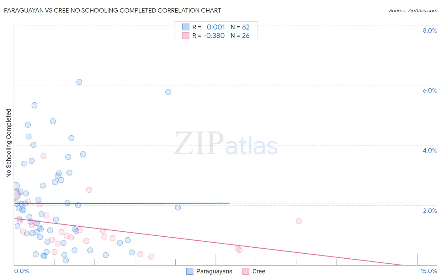Paraguayan vs Cree No Schooling Completed
