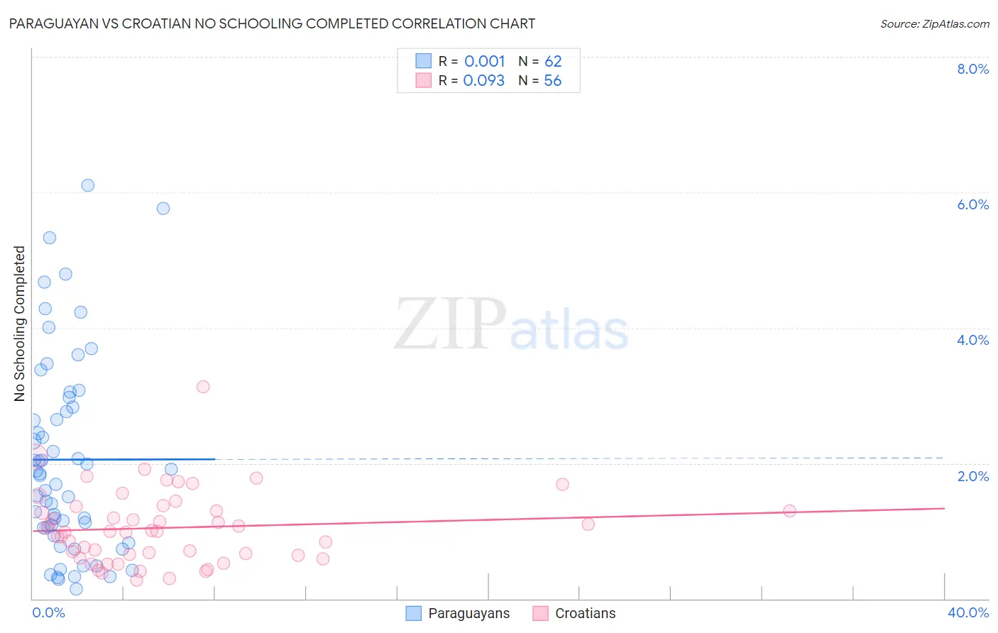 Paraguayan vs Croatian No Schooling Completed