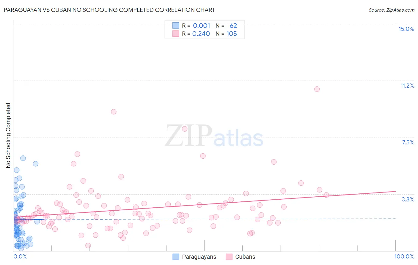 Paraguayan vs Cuban No Schooling Completed
