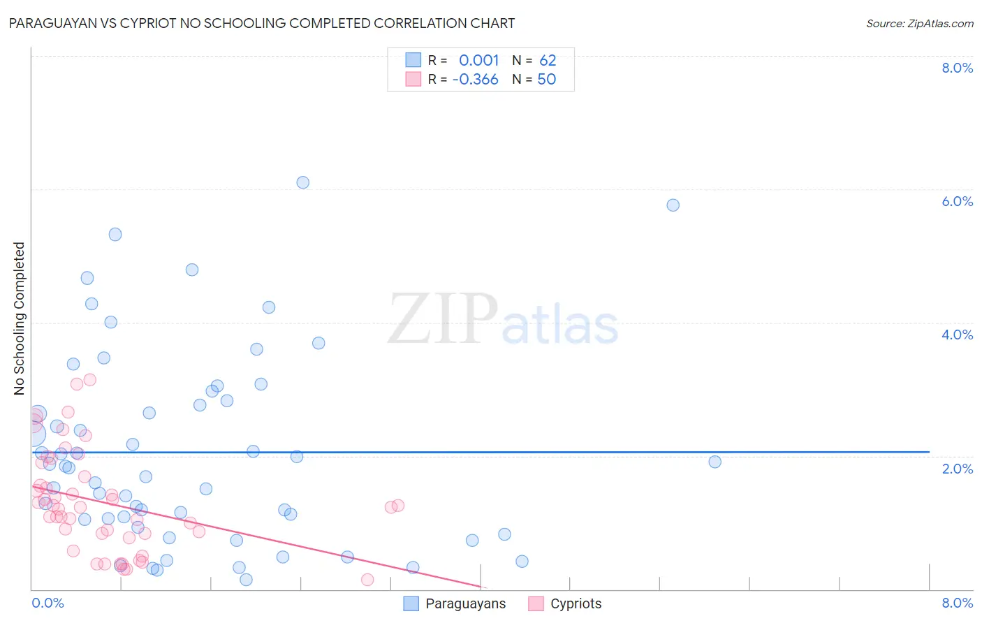 Paraguayan vs Cypriot No Schooling Completed
