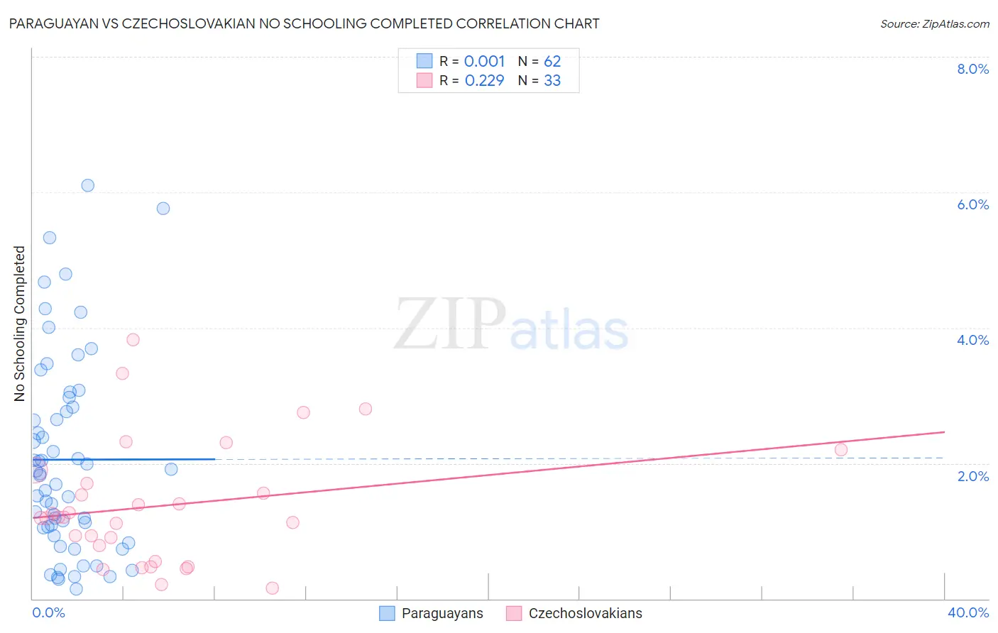 Paraguayan vs Czechoslovakian No Schooling Completed