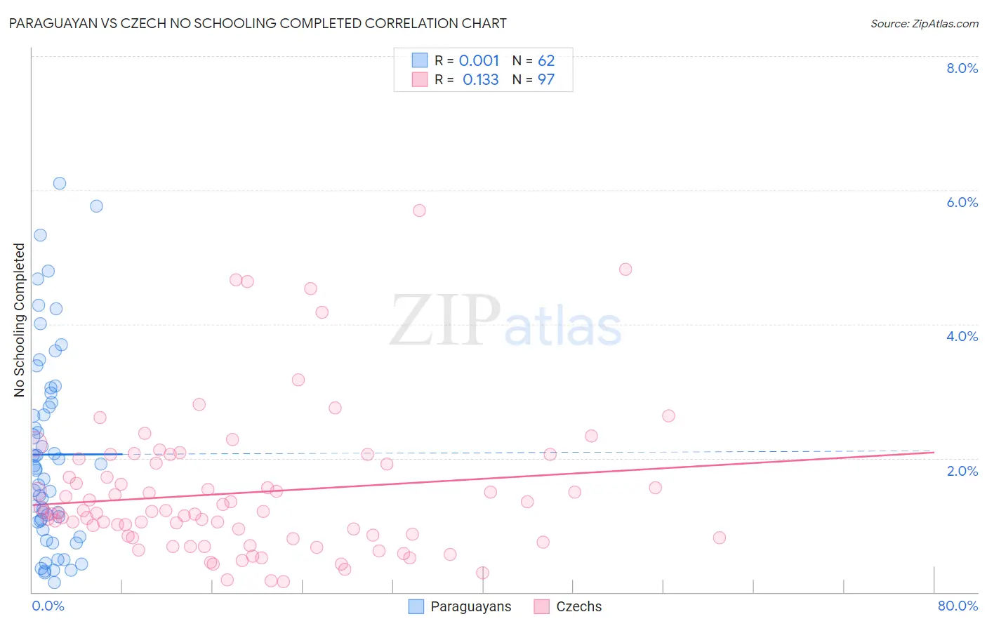 Paraguayan vs Czech No Schooling Completed