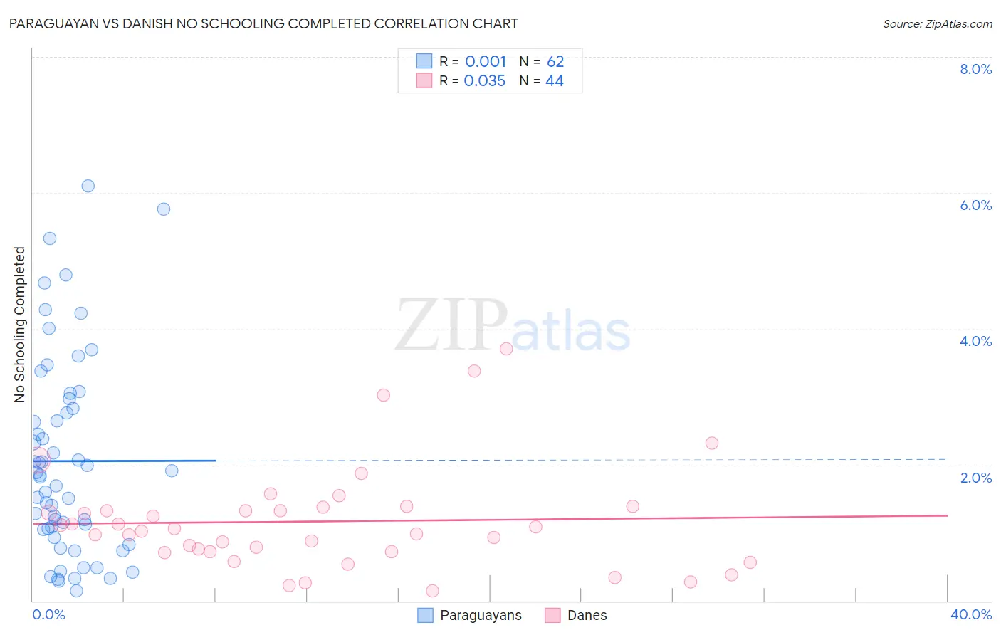 Paraguayan vs Danish No Schooling Completed